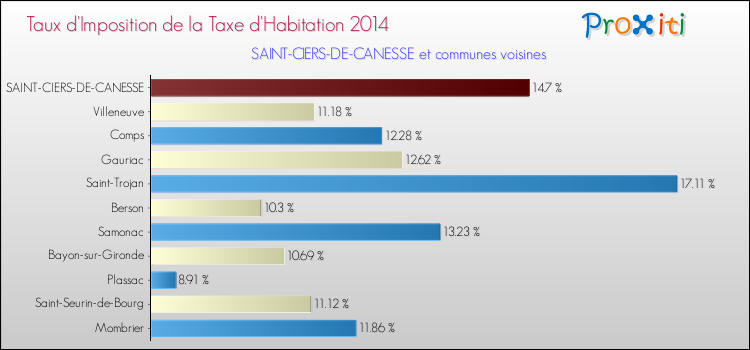 Taux d'imposition de la taxe d'habitation 2014 pour SAINT-CIERS-DE-CANESSE et les communes proches Comparaison des taux d'imposition de la taxe d'habitation 2014 pour SAINT-CIERS-DE-CANESSE et les communes voisines