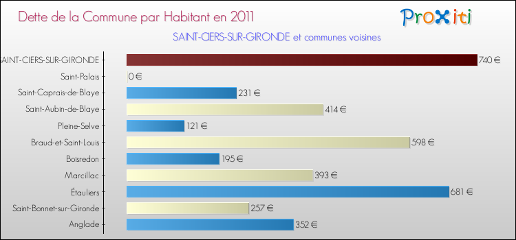 Dette par habitant de la commune en 2011 pour SAINT-CIERS-SUR-GIRONDE et les communes proches Comparaison de la dette par habitant de la commune en 2011 pour SAINT-CIERS-SUR-GIRONDE et les communes voisines