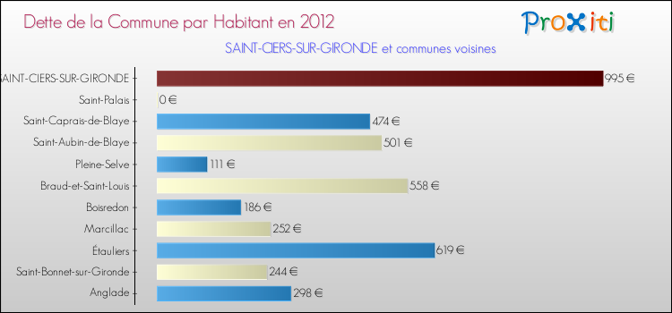 Dette par habitant de la commune en 2012 pour SAINT-CIERS-SUR-GIRONDE et les communes proches Comparaison de la dette par habitant de la commune en 2012 pour SAINT-CIERS-SUR-GIRONDE et les communes voisines