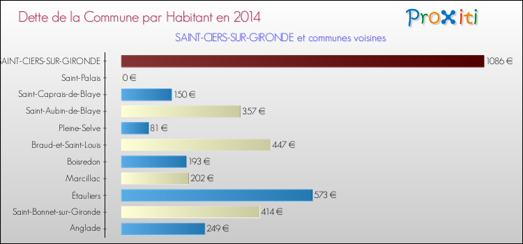 Dette par habitant de la commune en 2014 pour SAINT-CIERS-SUR-GIRONDE et les communes proches Comparaison de la dette par habitant de la commune en 2014 pour SAINT-CIERS-SUR-GIRONDE et les communes voisines