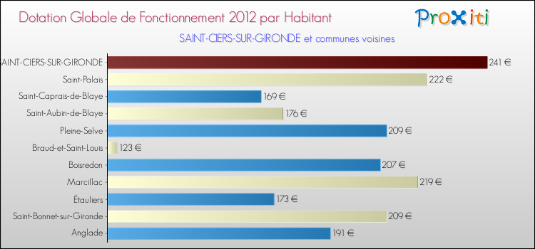Montant des dotations globales de fonctionnement DGF par Habitant pour SAINT-CIERS-SUR-GIRONDE et les communes proches Comparaison des des dotations globales de fonctionnement DGF par habitant pour SAINT-CIERS-SUR-GIRONDE et les communes voisines