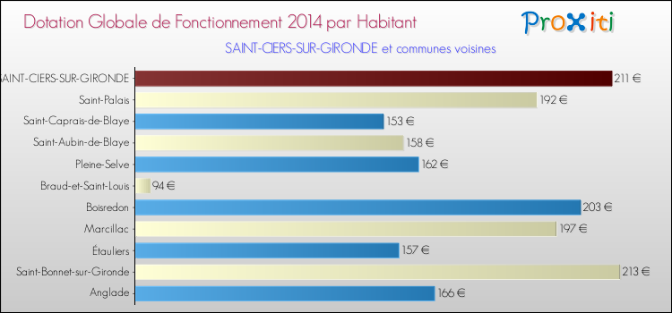 Montant des dotations globales de fonctionnement DGF par Habitant pour SAINT-CIERS-SUR-GIRONDE et les communes proches en 2014. Comparaison des des dotations globales de fonctionnement DGF par habitant pour SAINT-CIERS-SUR-GIRONDE et les communes voisines en 2014.