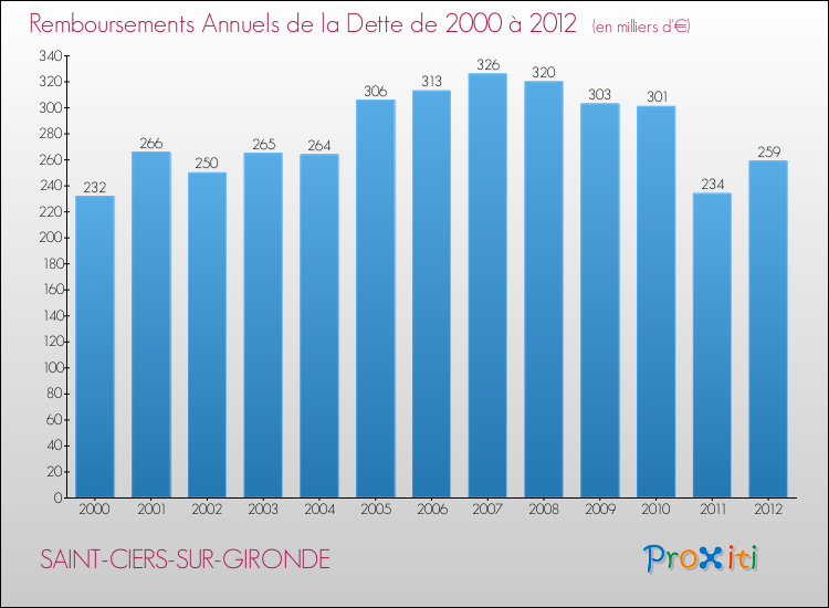Evolution de l'annuité de la dette pour la commune de SAINT-CIERS-SUR-GIRONDE de 2000 à 2012 Annuités de la dette pour SAINT-CIERS-SUR-GIRONDE de 2000 à 2012