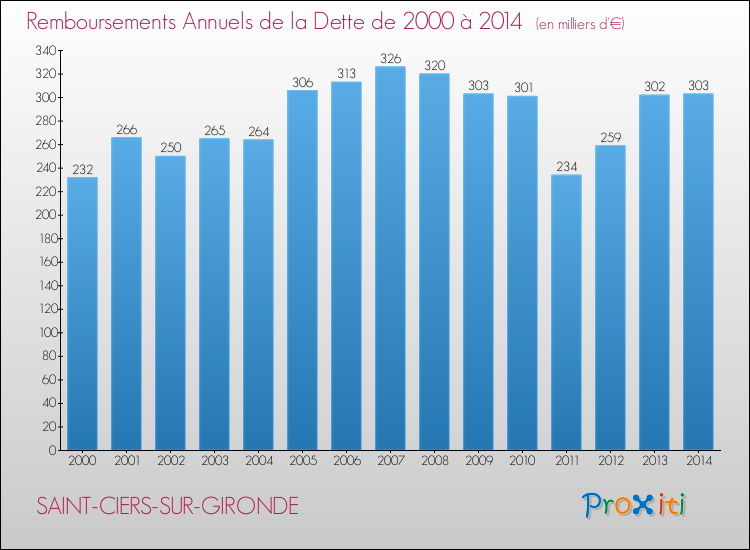 Evolution de l'annuité de la dette pour la commune de SAINT-CIERS-SUR-GIRONDE de 2000 à 2014 Annuités de la dette pour SAINT-CIERS-SUR-GIRONDE de 2000 à 2014