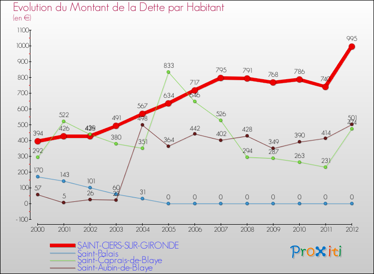 Evolution de la dette par habitant pour la commune de SAINT-CIERS-SUR-GIRONDE et les communes proches de 2000 à 2012 Comparaison de la dette par habitant pour SAINT-CIERS-SUR-GIRONDE et les communes voisines de 2000 à 2012