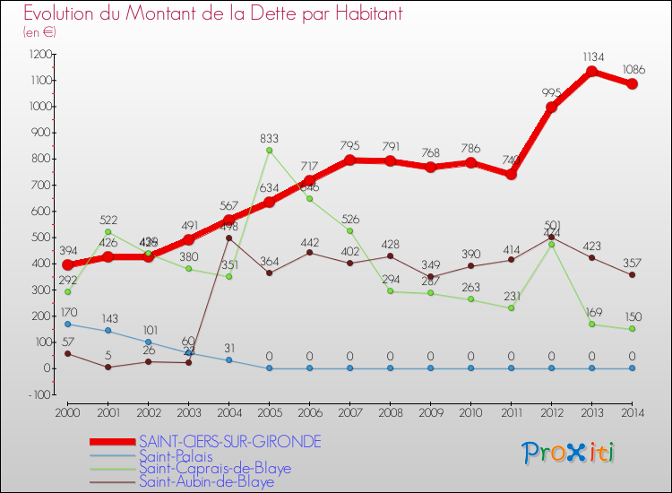 Evolution de la dette par habitant pour la commune de SAINT-CIERS-SUR-GIRONDE et les communes proches de 2000 à 2014 Comparaison de la dette par habitant pour SAINT-CIERS-SUR-GIRONDE et les communes voisines de 2000 à 2014
