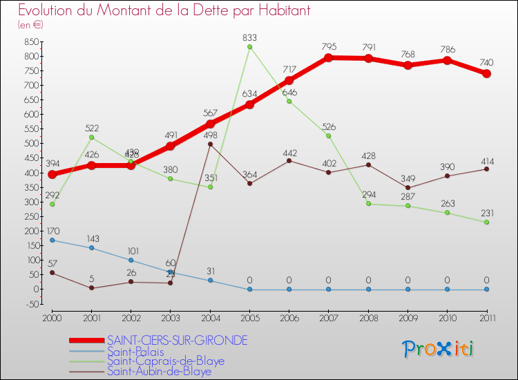 Evolution de la dette par habitant pour la commune de SAINT-CIERS-SUR-GIRONDE et les communes proches Comparaison de la dette par habitant pour SAINT-CIERS-SUR-GIRONDE et les communes voisines