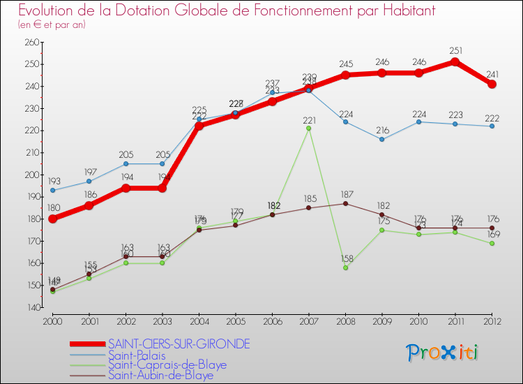 Evolution et montant de la dotation globale de fonctionnement par Habitant pour SAINT-CIERS-SUR-GIRONDE et les communes proches Comparaison des dotations globales de fonctionnement par habitant pour SAINT-CIERS-SUR-GIRONDE et les communes voisines