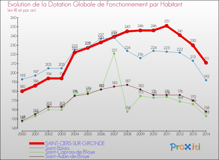 Evolution et montant de la dotation globale de fonctionnement par Habitant pour SAINT-CIERS-SUR-GIRONDE et les communes proches de 2000 à 2014. Comparaison des dotations globales de fonctionnement par habitant pour SAINT-CIERS-SUR-GIRONDE et les communes voisines de 2000 à 2014.