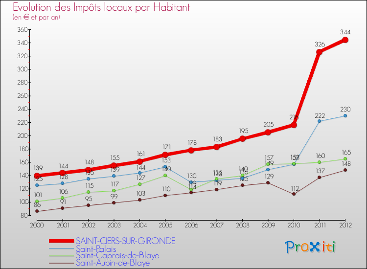 Evolution et montant des impôts locaux par Habitant pour SAINT-CIERS-SUR-GIRONDE et les communes proches Comparaison des impôts locaux par habitant pour SAINT-CIERS-SUR-GIRONDE et les communes voisines