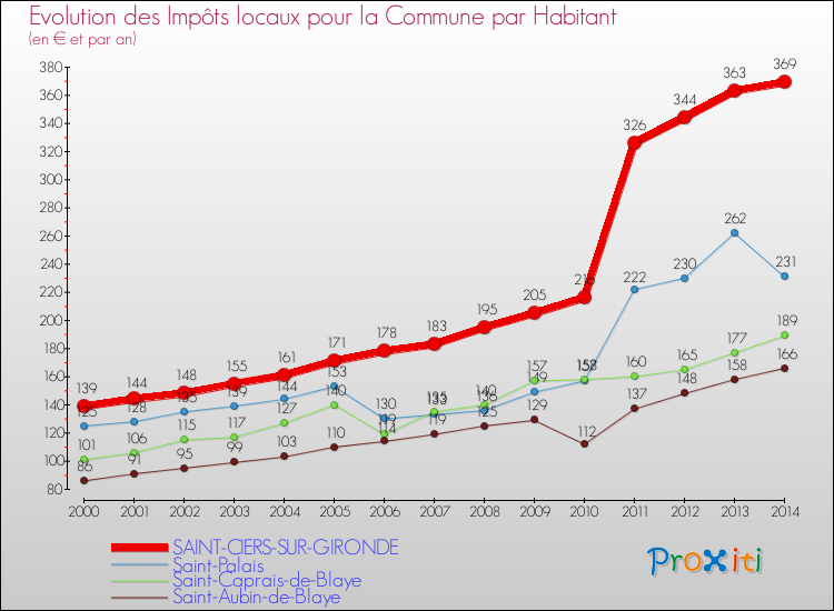 Evolution et montant des impôts locaux par Habitant pour SAINT-CIERS-SUR-GIRONDE et les communes proches de 2000 à 2014 Comparaison des impôts locaux par habitant pour SAINT-CIERS-SUR-GIRONDE et les communes voisines de 2000 à 2014