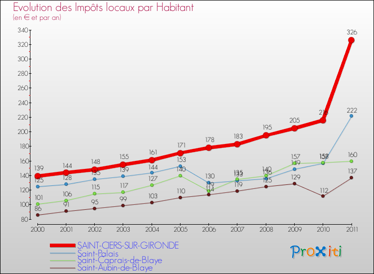 Evolution et montant des impôts locaux par Habitant pour SAINT-CIERS-SUR-GIRONDE et les communes proches Comparaison des impôts locaux par habitant pour SAINT-CIERS-SUR-GIRONDE et les communes voisines