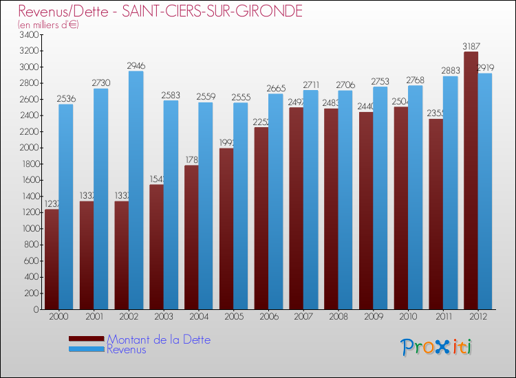 Evolution comparée de la dette et des revenus pour la commune de SAINT-CIERS-SUR-GIRONDE de 2000 à 2012 Comparaison de la dette et des revenus pour SAINT-CIERS-SUR-GIRONDE de 2000 à 2012