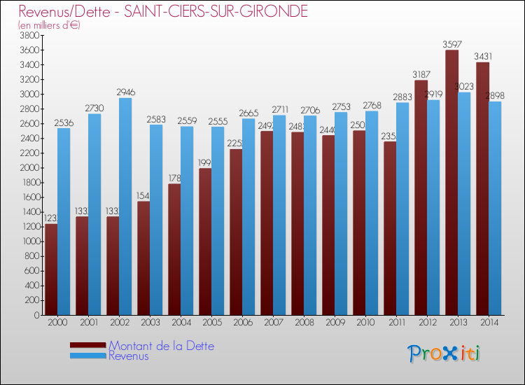 Evolution comparée de la dette et des revenus pour la commune de SAINT-CIERS-SUR-GIRONDE de 2000 à 2014 Comparaison de la dette et des revenus pour SAINT-CIERS-SUR-GIRONDE de 2000 à 2014