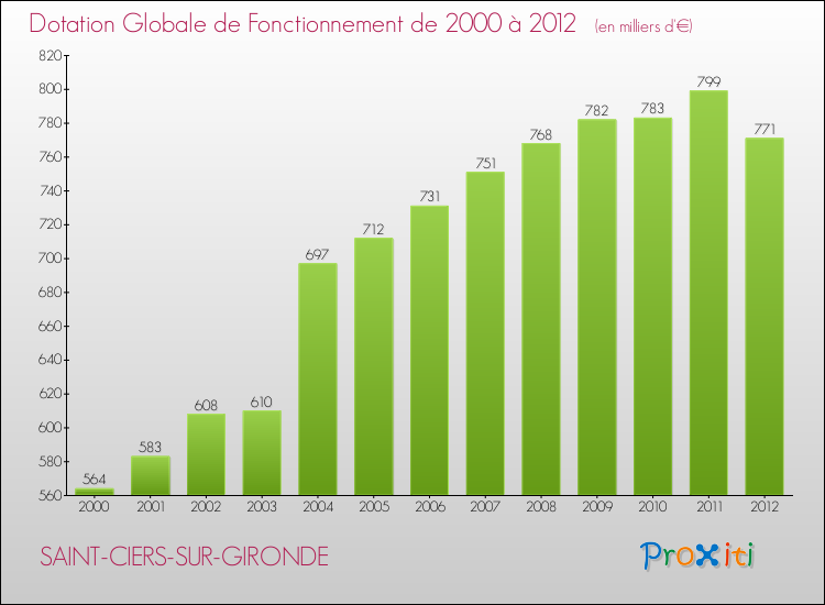 Evolution du montant de la Dotation Globale de Fonctionnement pour la commune de SAINT-CIERS-SUR-GIRONDE de 2000 à 2012 Evolution du montant de la Dotation Globale de Fonctionnement pour SAINT-CIERS-SUR-GIRONDE de 2000 à 2012