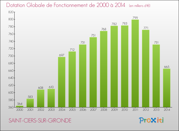 Evolution du montant de la Dotation Globale de Fonctionnement pour la commune de SAINT-CIERS-SUR-GIRONDE de 2000 à 2014 Evolution du montant de la Dotation Globale de Fonctionnement pour SAINT-CIERS-SUR-GIRONDE de 2000 à 2014