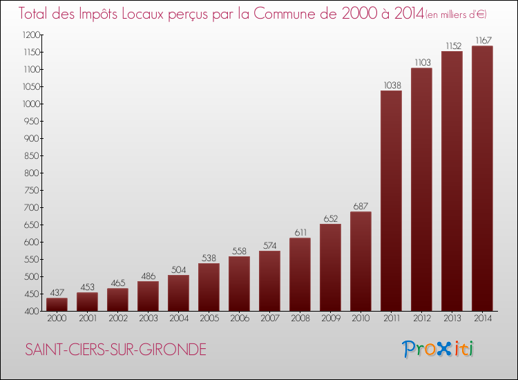 Evolution des Impôts Locaux pour la commune de SAINT-CIERS-SUR-GIRONDE de 2000 à 2014 Evolution des Impôts Locaux pour SAINT-CIERS-SUR-GIRONDE de 2000 à 2014