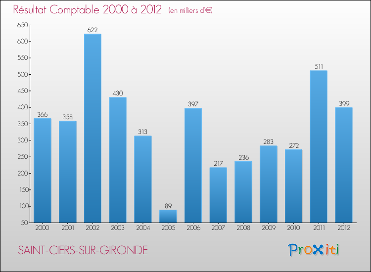 Evolution du résultat comptable pour la commune de SAINT-CIERS-SUR-GIRONDE de 2000 à 2012 Evolution du résultat comptable pour SAINT-CIERS-SUR-GIRONDE de 2000 à 2012