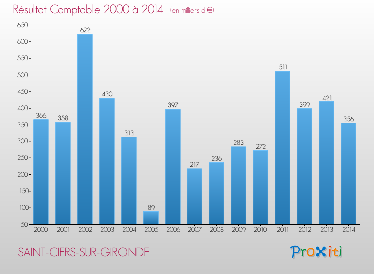 Evolution du résultat comptable pour la commune de SAINT-CIERS-SUR-GIRONDE de 2000 à 2014 Evolution du résultat comptable pour SAINT-CIERS-SUR-GIRONDE de 2000 à 2014