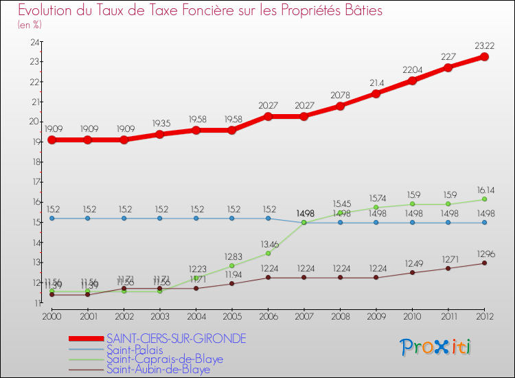 Evolution du taux de la taxe foncière sur le bati pour SAINT-CIERS-SUR-GIRONDE et les communes proches de 2000 à 2012 Comparaison des taux de taxe foncière sur le bati pour SAINT-CIERS-SUR-GIRONDE et les communes voisines de 2000 à 2012