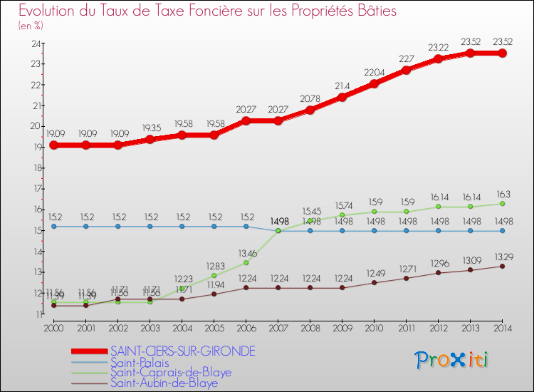 Evolution du taux de la taxe foncière sur le bati pour SAINT-CIERS-SUR-GIRONDE et les communes proches de 2000 à 2014 Comparaison des taux de taxe foncière sur le bati pour SAINT-CIERS-SUR-GIRONDE et les communes voisines de 2000 à 2014