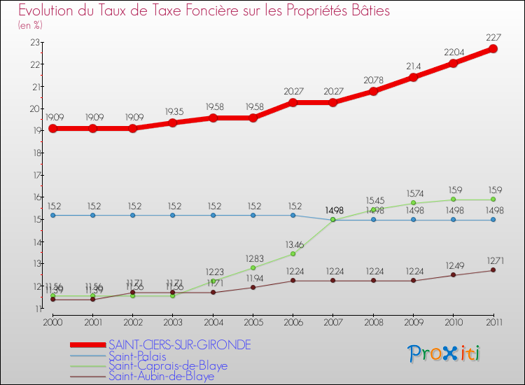 Evolution du taux de la taxe foncière sur le bati pour SAINT-CIERS-SUR-GIRONDE et les communes proches Comparaison des taux de taxe foncière sur le bati pour SAINT-CIERS-SUR-GIRONDE et les communes voisines