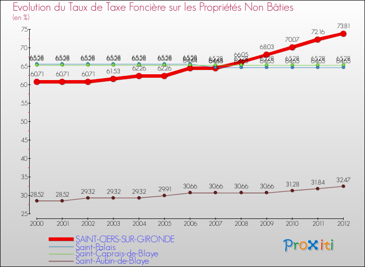 Evolution du taux de la taxe foncière sur les immeubles et terrains non batis pour SAINT-CIERS-SUR-GIRONDE et les communes proches de 2000 à 2012 Comparaison des taux de la taxe foncière sur les immeubles et terrains non batis pour SAINT-CIERS-SUR-GIRONDE et les communes voisines de 2000 à 2012
