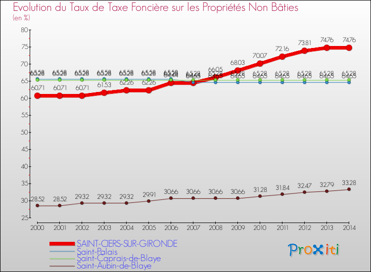 Evolution du taux de la taxe foncière sur les immeubles et terrains non batis pour SAINT-CIERS-SUR-GIRONDE et les communes proches de 2000 à 2014 Comparaison des taux de la taxe foncière sur les immeubles et terrains non batis pour SAINT-CIERS-SUR-GIRONDE et les communes voisines de 2000 à 2014