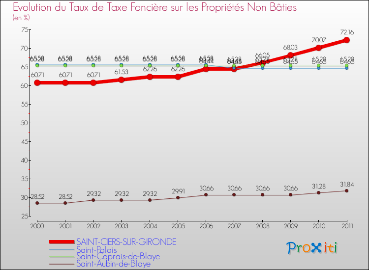 Evolution du taux de la taxe foncière sur les immeubles et terrains non batis pour SAINT-CIERS-SUR-GIRONDE et les communes proches Comparaison des taux de la taxe foncière sur les immeubles et terrains non batis pour SAINT-CIERS-SUR-GIRONDE et les communes voisines
