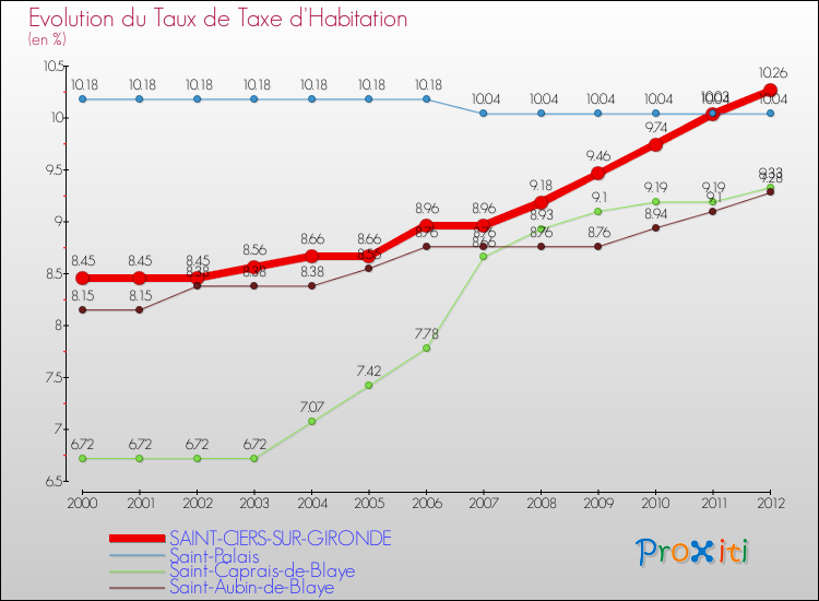 Evolution du taux de la taxe d'habitation pour SAINT-CIERS-SUR-GIRONDE et les communes proches Comparaison des taux de la taxe d'habitation pour SAINT-CIERS-SUR-GIRONDE et les communes voisines