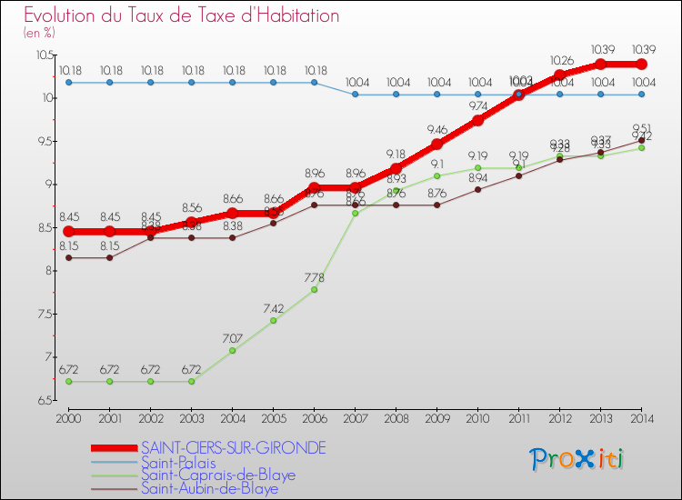 Evolution du taux de la taxe d'habitation pour SAINT-CIERS-SUR-GIRONDE et les communes proches de 2000 à 2014 Comparaison des taux de la taxe d'habitation pour SAINT-CIERS-SUR-GIRONDE et les communes voisines de 2000 à 2014