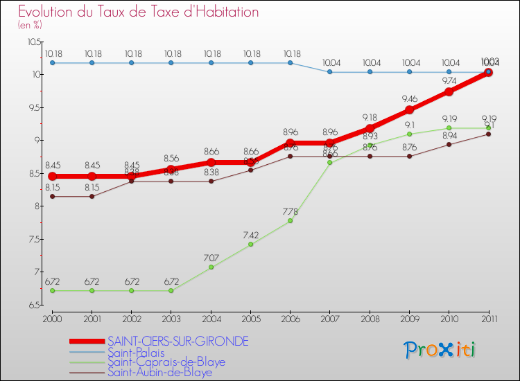 Evolution du taux de la taxe d'habitation pour SAINT-CIERS-SUR-GIRONDE et les communes proches Comparaison des taux de la taxe d'habitation pour SAINT-CIERS-SUR-GIRONDE et les communes voisines