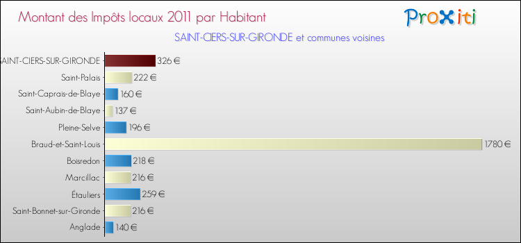 Montant des impôts locaux par Habitant pour SAINT-CIERS-SUR-GIRONDE et les communes proches Comparaison des impôts locaux par habitant pour SAINT-CIERS-SUR-GIRONDE et les communes voisines