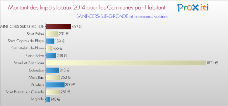 Montant des impôts locaux par Habitant pour SAINT-CIERS-SUR-GIRONDE et les communes proches en 2014 Comparaison des impôts locaux par habitant pour SAINT-CIERS-SUR-GIRONDE et les communes voisines en 2014