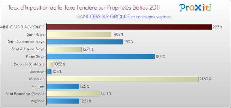 Taux d'imposition de la taxe foncière sur le bati 2011 pour SAINT-CIERS-SUR-GIRONDE et les communes proches Comparaison des taux d'imposition de la taxe foncière sur le bati 2011 pour SAINT-CIERS-SUR-GIRONDE et les communes voisines