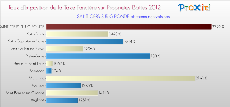 Taux d'imposition de la taxe foncière sur le bati 2012 pour SAINT-CIERS-SUR-GIRONDE et les communes proches Comparaison des taux d'imposition de la taxe foncière sur le bati 2012 pour SAINT-CIERS-SUR-GIRONDE et les communes voisines
