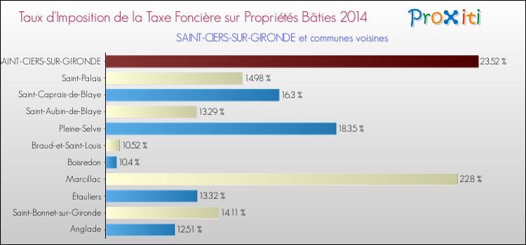 Taux d'imposition de la taxe foncière sur le bati 2014 pour SAINT-CIERS-SUR-GIRONDE et les communes proches Comparaison des taux d'imposition de la taxe foncière sur le bati 2014 pour SAINT-CIERS-SUR-GIRONDE et les communes voisines