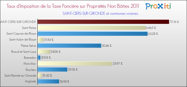 Taux d'imposition de la taxe foncière sur les immeubles et terrains non batis 2011 pour SAINT-CIERS-SUR-GIRONDE et les communes proches Comparaison des taux d'imposition de la taxe foncière sur les immeubles et terrains non batis 2011 pour SAINT-CIERS-SUR-GIRONDE et les communes voisines