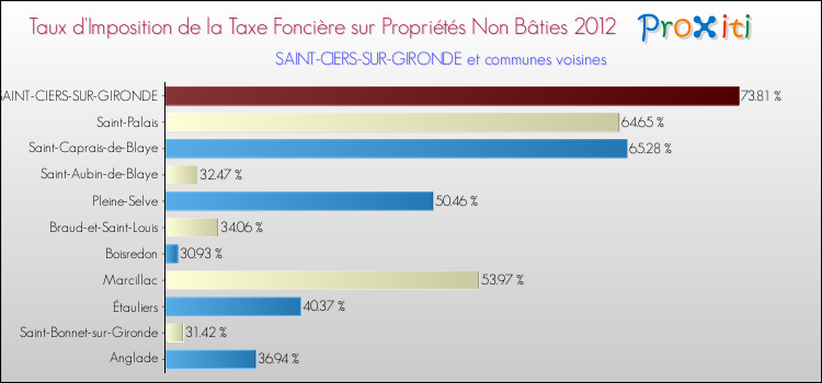 Taux d'imposition de la taxe foncière sur les immeubles et terrains non batis 2012 pour SAINT-CIERS-SUR-GIRONDE et les communes proches Comparaison des taux d'imposition de la taxe foncière sur les immeubles et terrains non batis 2012 pour SAINT-CIERS-SUR-GIRONDE et les communes voisines