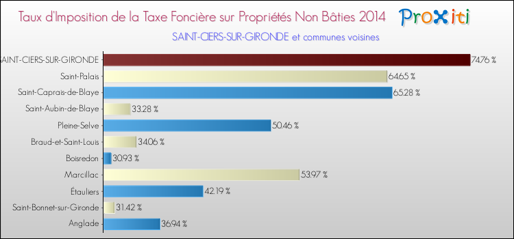 Taux d'imposition de la taxe foncière sur les immeubles et terrains non batis 2014 pour SAINT-CIERS-SUR-GIRONDE et les communes proches Comparaison des taux d'imposition de la taxe foncière sur les immeubles et terrains non batis 2014 pour SAINT-CIERS-SUR-GIRONDE et les communes voisines
