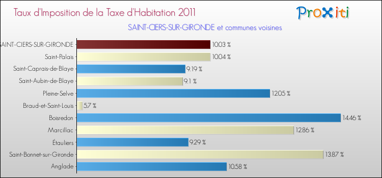 Taux d'imposition de la taxe d'habitation 2011 pour SAINT-CIERS-SUR-GIRONDE et les communes proches Comparaison des taux d'imposition de la taxe d'habitation 2011 pour SAINT-CIERS-SUR-GIRONDE et les communes voisines