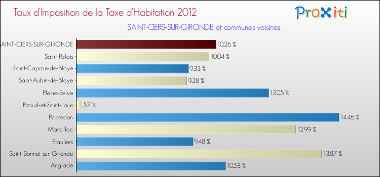 Taux d'imposition de la taxe d'habitation 2012 pour SAINT-CIERS-SUR-GIRONDE et les communes proches Comparaison des taux d'imposition de la taxe d'habitation 2012 pour SAINT-CIERS-SUR-GIRONDE et les communes voisines
