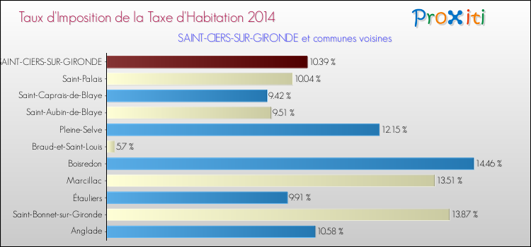 Taux d'imposition de la taxe d'habitation 2014 pour SAINT-CIERS-SUR-GIRONDE et les communes proches Comparaison des taux d'imposition de la taxe d'habitation 2014 pour SAINT-CIERS-SUR-GIRONDE et les communes voisines
