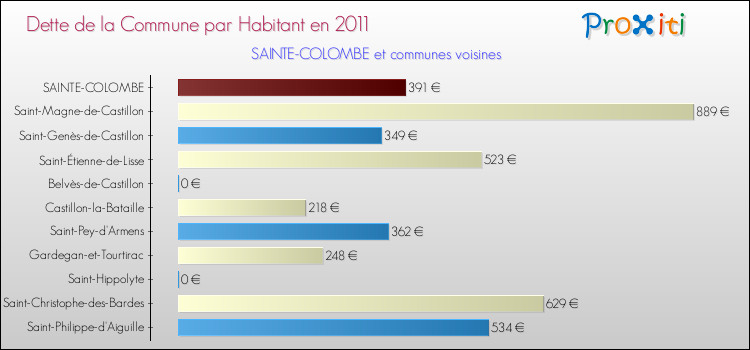 Dette par habitant de la commune en 2011 pour SAINTE-COLOMBE et les communes proches Comparaison de la dette par habitant de la commune en 2011 pour SAINTE-COLOMBE et les communes voisines