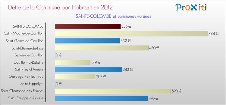 Dette par habitant de la commune en 2012 pour SAINTE-COLOMBE et les communes proches Comparaison de la dette par habitant de la commune en 2012 pour SAINTE-COLOMBE et les communes voisines