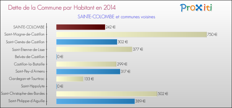 Dette par habitant de la commune en 2014 pour SAINTE-COLOMBE et les communes proches Comparaison de la dette par habitant de la commune en 2014 pour SAINTE-COLOMBE et les communes voisines