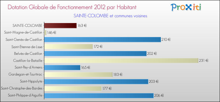 Montant des dotations globales de fonctionnement DGF par Habitant pour SAINTE-COLOMBE et les communes proches Comparaison des des dotations globales de fonctionnement DGF par habitant pour SAINTE-COLOMBE et les communes voisines