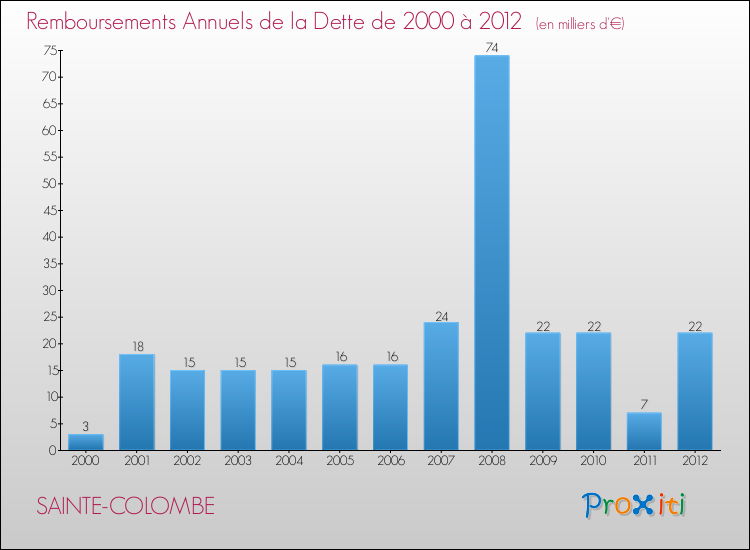 Evolution de l'annuité de la dette pour la commune de SAINTE-COLOMBE de 2000 à 2012 Annuités de la dette pour SAINTE-COLOMBE de 2000 à 2012