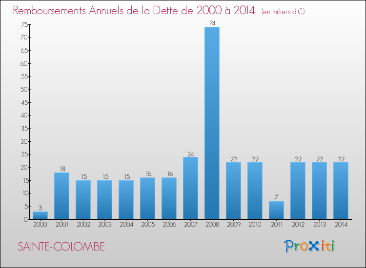 Evolution de l'annuité de la dette pour la commune de SAINTE-COLOMBE de 2000 à 2014 Annuités de la dette pour SAINTE-COLOMBE de 2000 à 2014