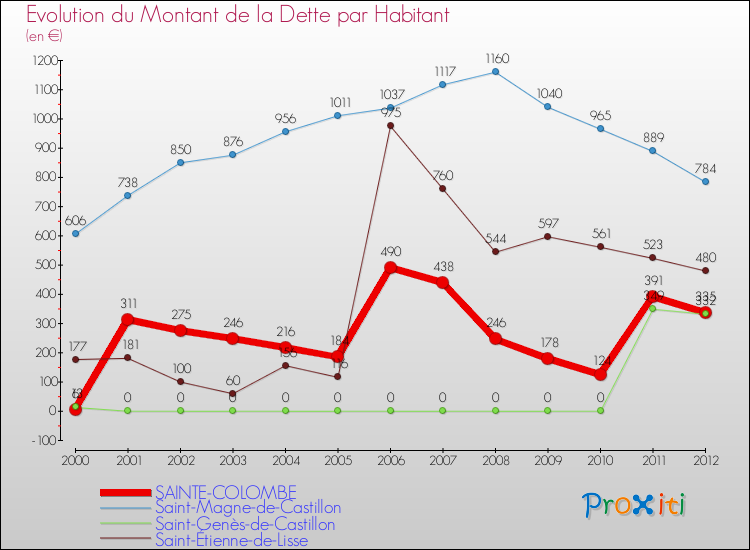 Evolution de la dette par habitant pour la commune de SAINTE-COLOMBE et les communes proches de 2000 à 2012 Comparaison de la dette par habitant pour SAINTE-COLOMBE et les communes voisines de 2000 à 2012
